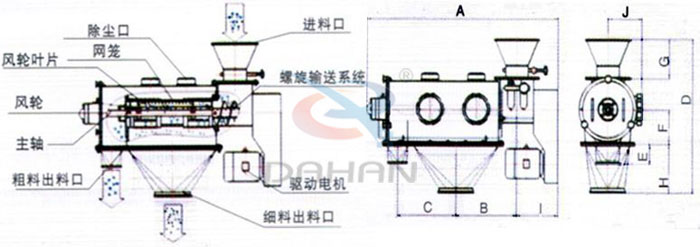 氣旋篩結構以及外形尺寸：風輪葉片，主軸，螺旋輸送系統，網籠，除塵口等。