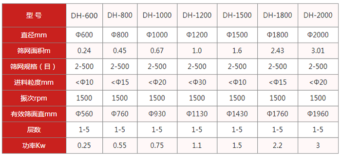 圓篩機:旋振篩:直徑mm:600-2000篩網面積m:0.24-3.01篩網規格目:2-500