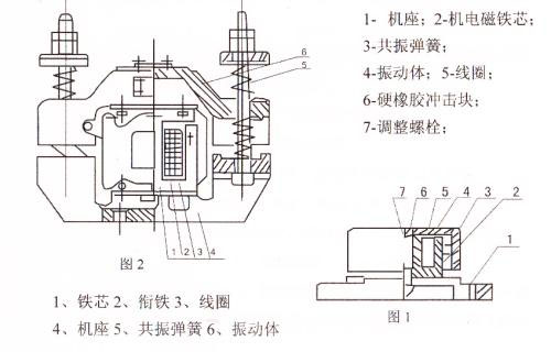 CZ電磁倉壁振動器結(jié)構(gòu)主要:鐵芯,機座,線圈,共振彈簧,振動體,調(diào)整螺栓等。