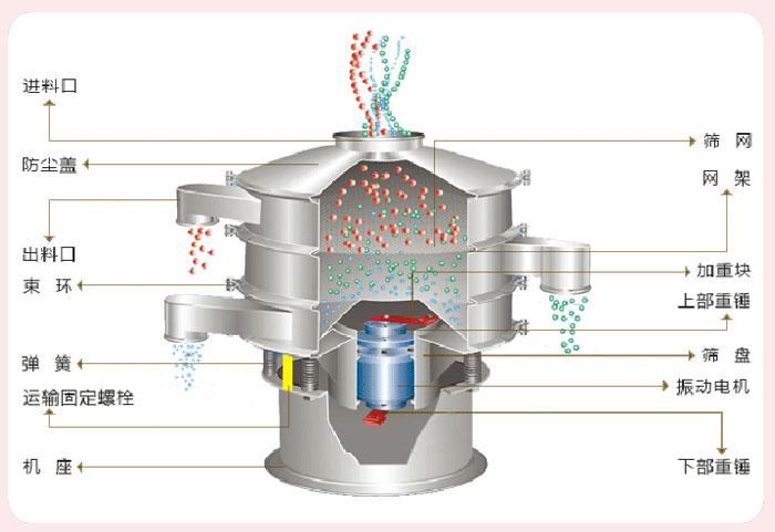 顆粒振動篩技術參數(shù)與結構：進料口，防塵蓋，出料口，束環(huán)，彈簧，運輸固定螺栓，機座，篩網(wǎng)，網(wǎng)架，加重塊，上部重錘，篩盤，振動電機，下部重錘。