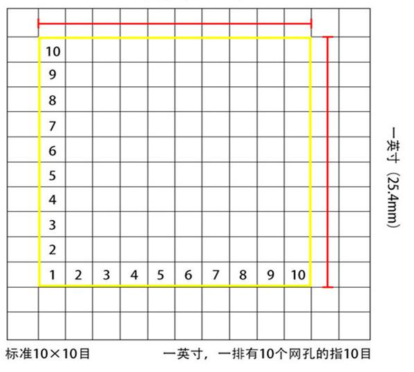 標準10*10目，一英寸(25.4mm)，一排有10個網孔的指10目